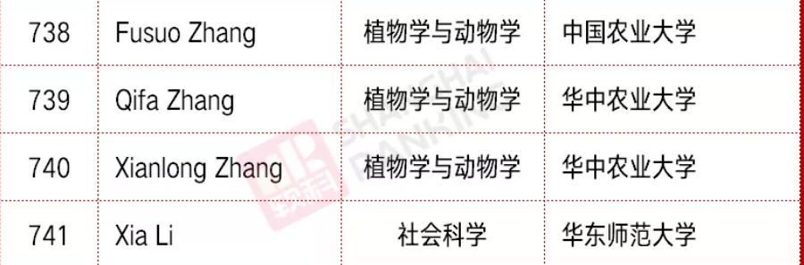 恭喜张献龙教授再次获得全球“高被引科学家”